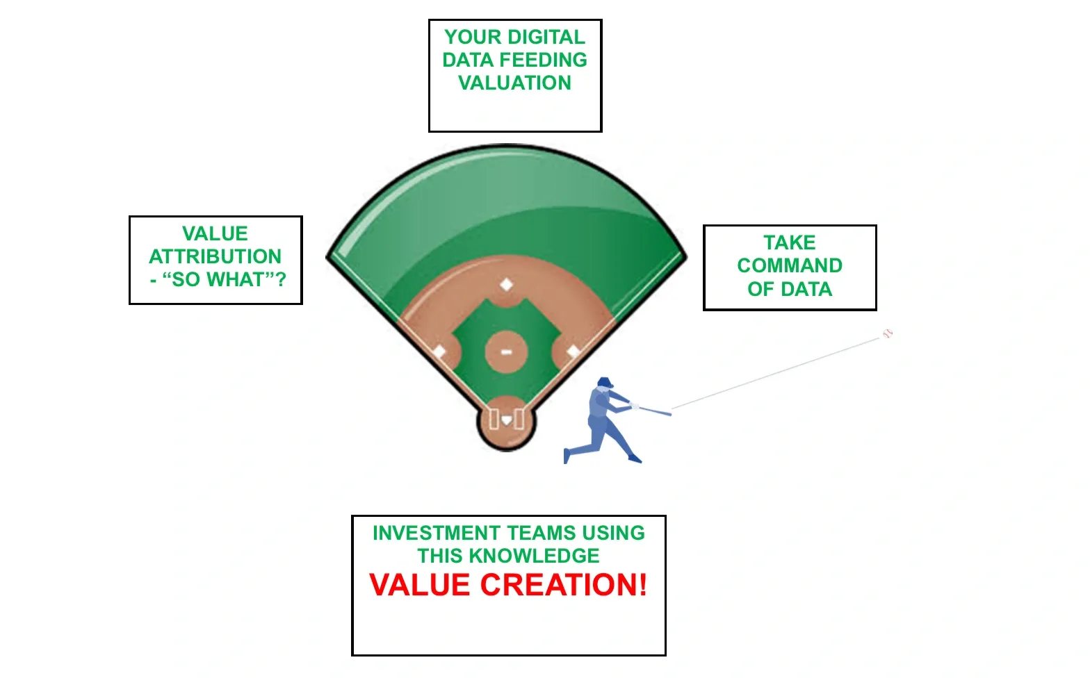 The Home Run project diagram: a baseball diamond with the bases labelled Your digital data feeding valuation, Take command of data, Value attribution – so what?, and Investment teams using this knowledge: value creation